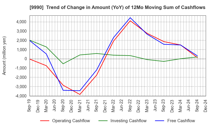 9990 SAC'S BAR HOLDINGS INC.: Trend of Change in Amount (YoY) of 12Mo Moving Sum of Cashflows