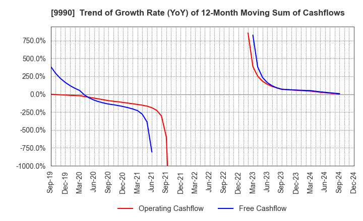 9990 SAC'S BAR HOLDINGS INC.: Trend of Growth Rate (YoY) of 12-Month Moving Sum of Cashflows