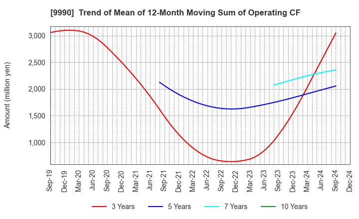 9990 SAC'S BAR HOLDINGS INC.: Trend of Mean of 12-Month Moving Sum of Operating CF