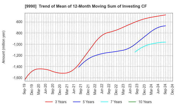 9990 SAC'S BAR HOLDINGS INC.: Trend of Mean of 12-Month Moving Sum of Investing CF