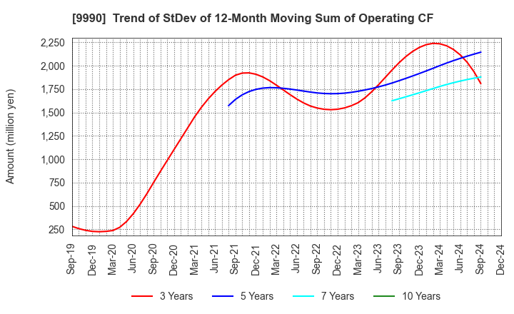 9990 SAC'S BAR HOLDINGS INC.: Trend of StDev of 12-Month Moving Sum of Operating CF