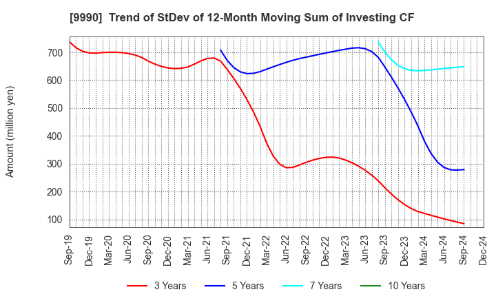 9990 SAC'S BAR HOLDINGS INC.: Trend of StDev of 12-Month Moving Sum of Investing CF