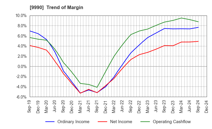 9990 SAC'S BAR HOLDINGS INC.: Trend of Margin