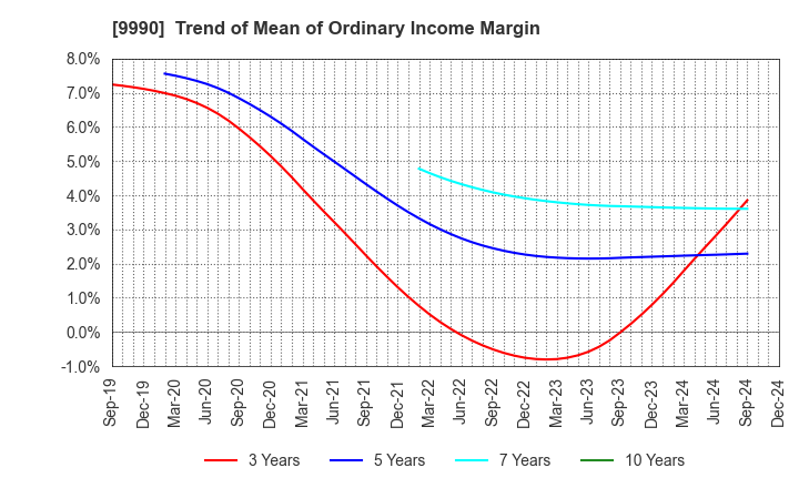 9990 SAC'S BAR HOLDINGS INC.: Trend of Mean of Ordinary Income Margin