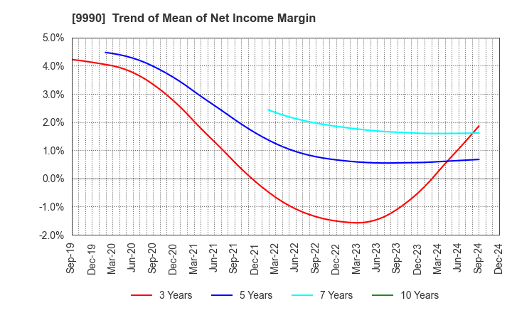 9990 SAC'S BAR HOLDINGS INC.: Trend of Mean of Net Income Margin