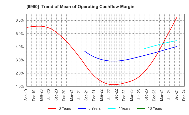 9990 SAC'S BAR HOLDINGS INC.: Trend of Mean of Operating Cashflow Margin