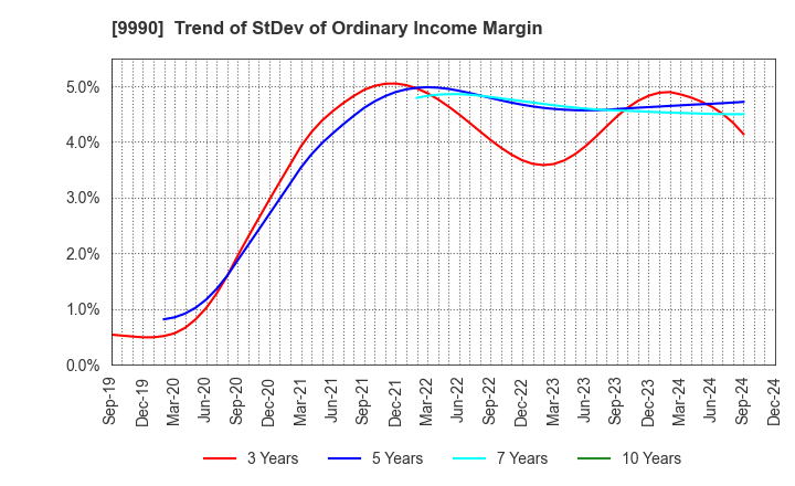 9990 SAC'S BAR HOLDINGS INC.: Trend of StDev of Ordinary Income Margin