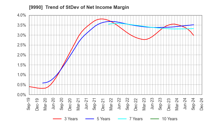 9990 SAC'S BAR HOLDINGS INC.: Trend of StDev of Net Income Margin