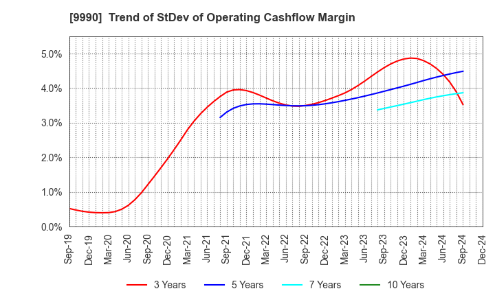 9990 SAC'S BAR HOLDINGS INC.: Trend of StDev of Operating Cashflow Margin