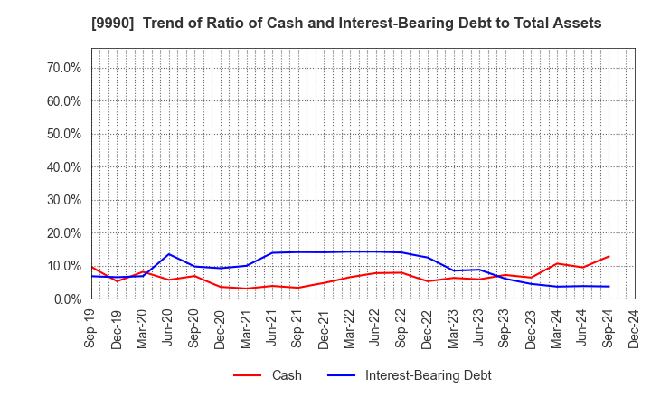 9990 SAC'S BAR HOLDINGS INC.: Trend of Ratio of Cash and Interest-Bearing Debt to Total Assets