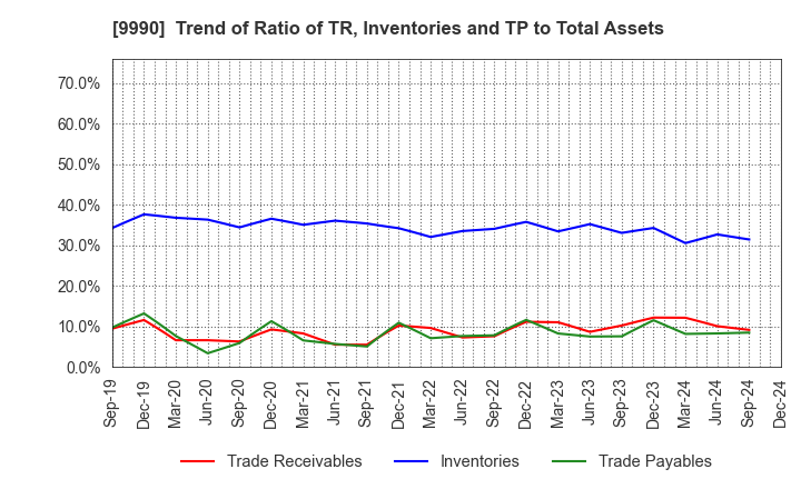 9990 SAC'S BAR HOLDINGS INC.: Trend of Ratio of TR, Inventories and TP to Total Assets