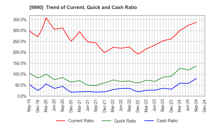 9990 SAC'S BAR HOLDINGS INC.: Trend of Current, Quick and Cash Ratio