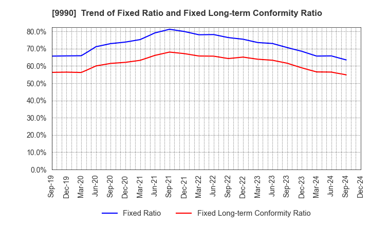 9990 SAC'S BAR HOLDINGS INC.: Trend of Fixed Ratio and Fixed Long-term Conformity Ratio