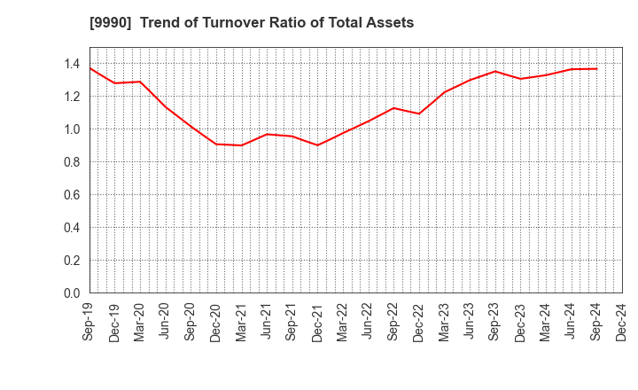 9990 SAC'S BAR HOLDINGS INC.: Trend of Turnover Ratio of Total Assets