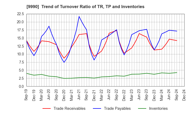 9990 SAC'S BAR HOLDINGS INC.: Trend of Turnover Ratio of TR, TP and Inventories