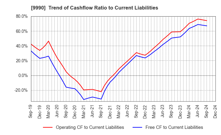 9990 SAC'S BAR HOLDINGS INC.: Trend of Cashflow Ratio to Current Liabilities