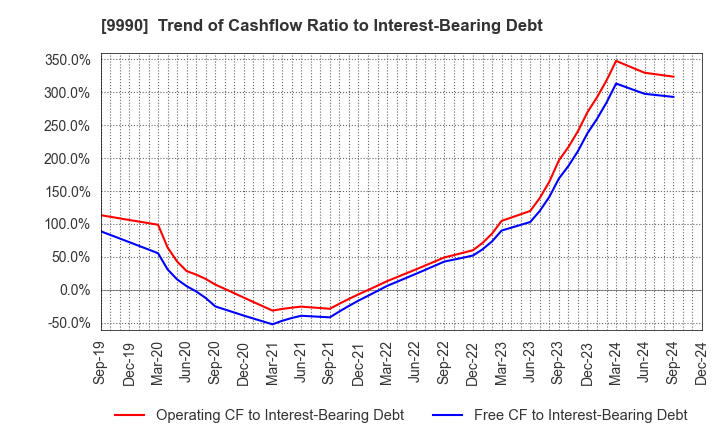 9990 SAC'S BAR HOLDINGS INC.: Trend of Cashflow Ratio to Interest-Bearing Debt