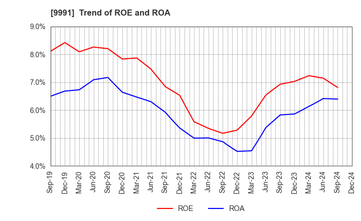 9991 GECOSS CORPORATION: Trend of ROE and ROA