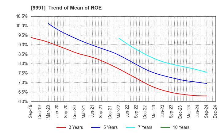 9991 GECOSS CORPORATION: Trend of Mean of ROE