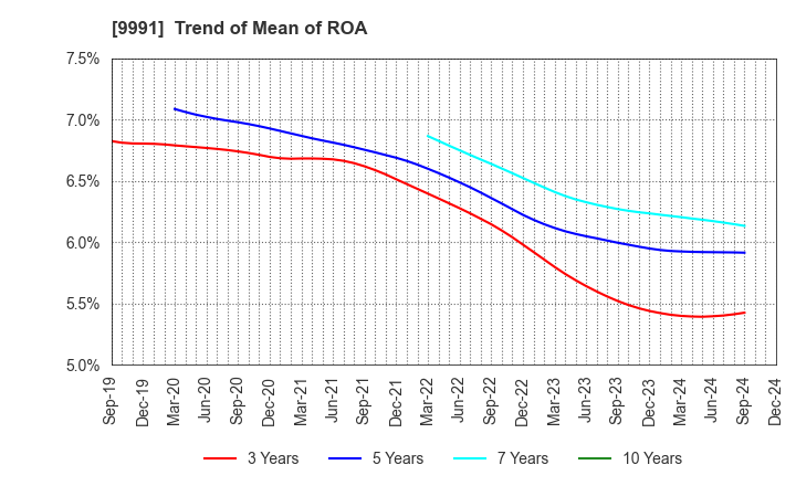 9991 GECOSS CORPORATION: Trend of Mean of ROA