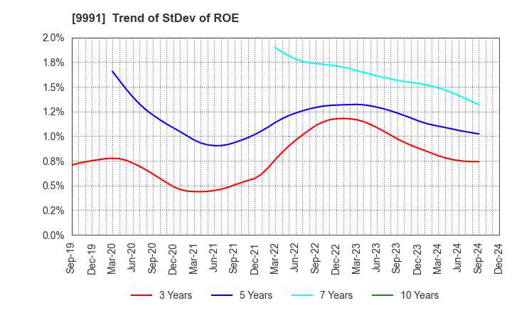 9991 GECOSS CORPORATION: Trend of StDev of ROE