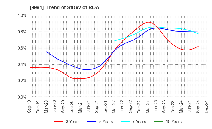 9991 GECOSS CORPORATION: Trend of StDev of ROA