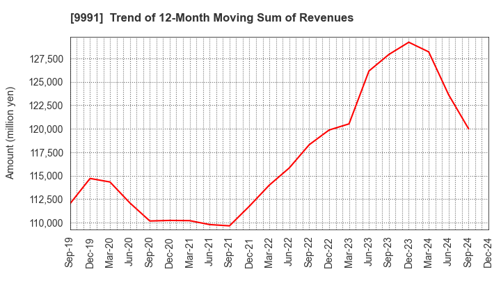 9991 GECOSS CORPORATION: Trend of 12-Month Moving Sum of Revenues