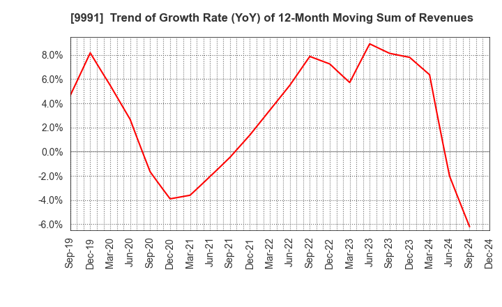 9991 GECOSS CORPORATION: Trend of Growth Rate (YoY) of 12-Month Moving Sum of Revenues