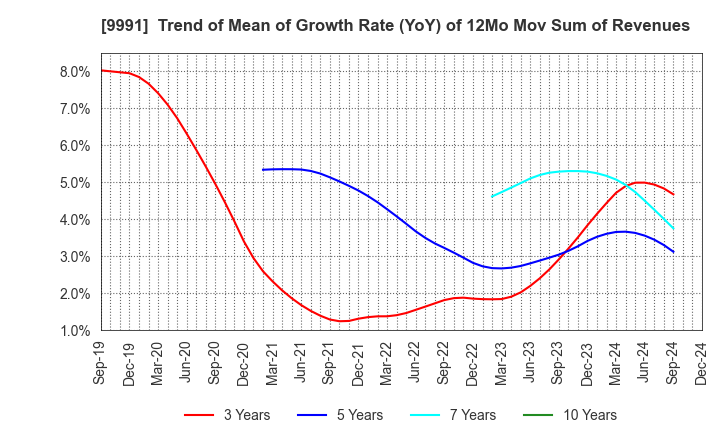 9991 GECOSS CORPORATION: Trend of Mean of Growth Rate (YoY) of 12Mo Mov Sum of Revenues