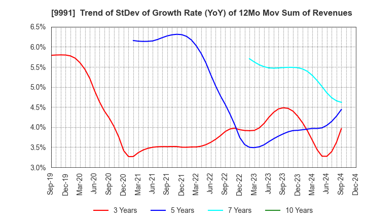 9991 GECOSS CORPORATION: Trend of StDev of Growth Rate (YoY) of 12Mo Mov Sum of Revenues