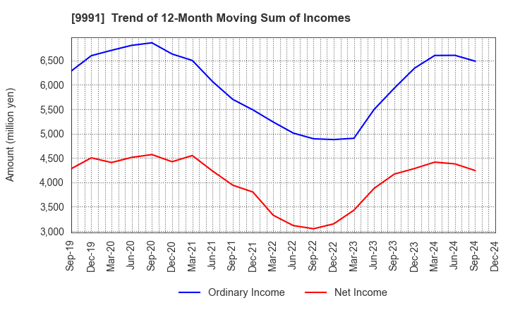 9991 GECOSS CORPORATION: Trend of 12-Month Moving Sum of Incomes