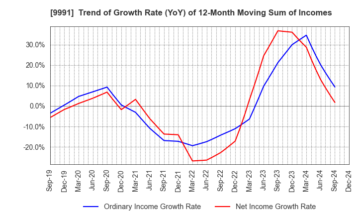 9991 GECOSS CORPORATION: Trend of Growth Rate (YoY) of 12-Month Moving Sum of Incomes