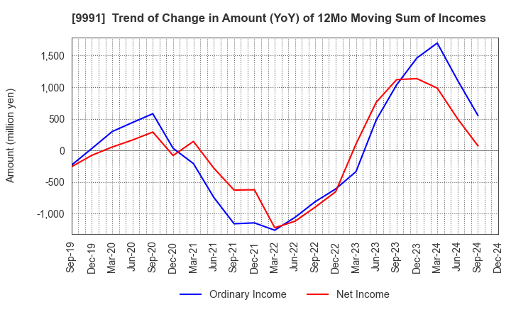 9991 GECOSS CORPORATION: Trend of Change in Amount (YoY) of 12Mo Moving Sum of Incomes