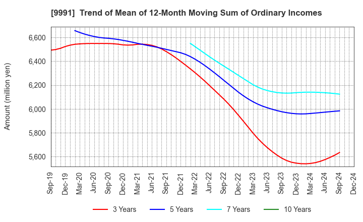 9991 GECOSS CORPORATION: Trend of Mean of 12-Month Moving Sum of Ordinary Incomes