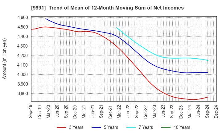 9991 GECOSS CORPORATION: Trend of Mean of 12-Month Moving Sum of Net Incomes