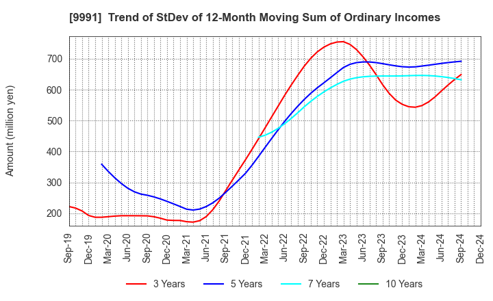 9991 GECOSS CORPORATION: Trend of StDev of 12-Month Moving Sum of Ordinary Incomes