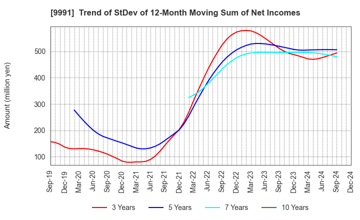 9991 GECOSS CORPORATION: Trend of StDev of 12-Month Moving Sum of Net Incomes