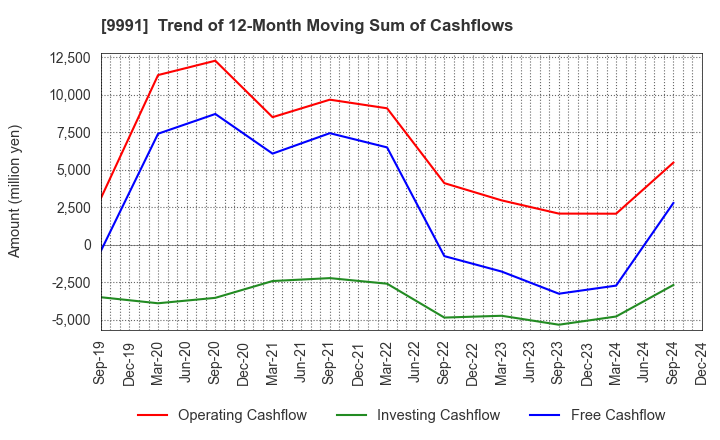 9991 GECOSS CORPORATION: Trend of 12-Month Moving Sum of Cashflows