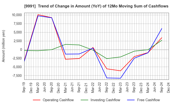 9991 GECOSS CORPORATION: Trend of Change in Amount (YoY) of 12Mo Moving Sum of Cashflows