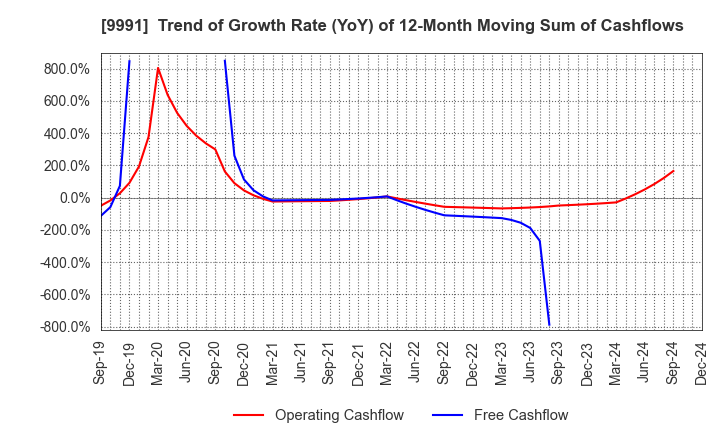 9991 GECOSS CORPORATION: Trend of Growth Rate (YoY) of 12-Month Moving Sum of Cashflows