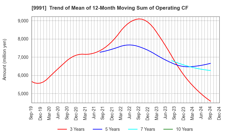 9991 GECOSS CORPORATION: Trend of Mean of 12-Month Moving Sum of Operating CF