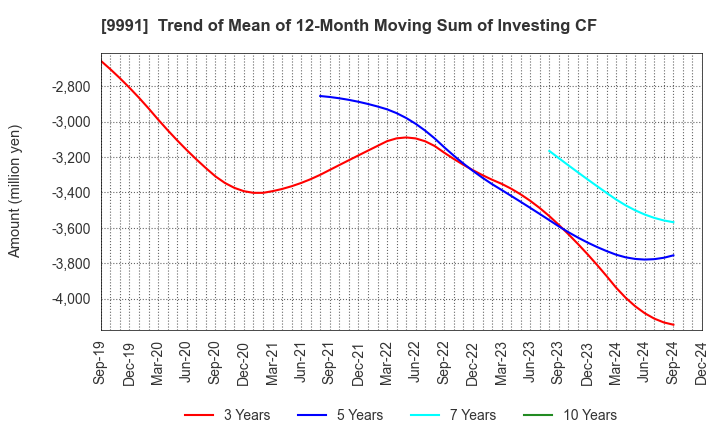 9991 GECOSS CORPORATION: Trend of Mean of 12-Month Moving Sum of Investing CF