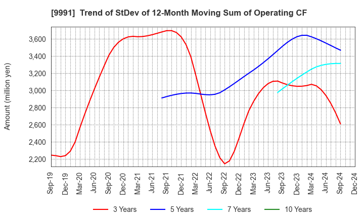 9991 GECOSS CORPORATION: Trend of StDev of 12-Month Moving Sum of Operating CF