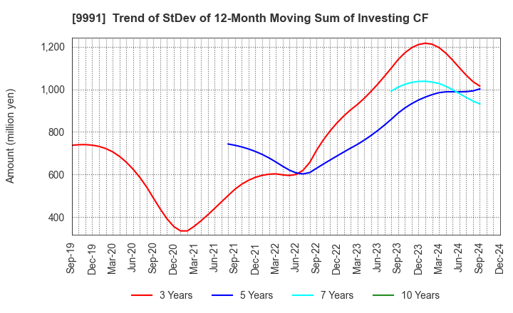 9991 GECOSS CORPORATION: Trend of StDev of 12-Month Moving Sum of Investing CF