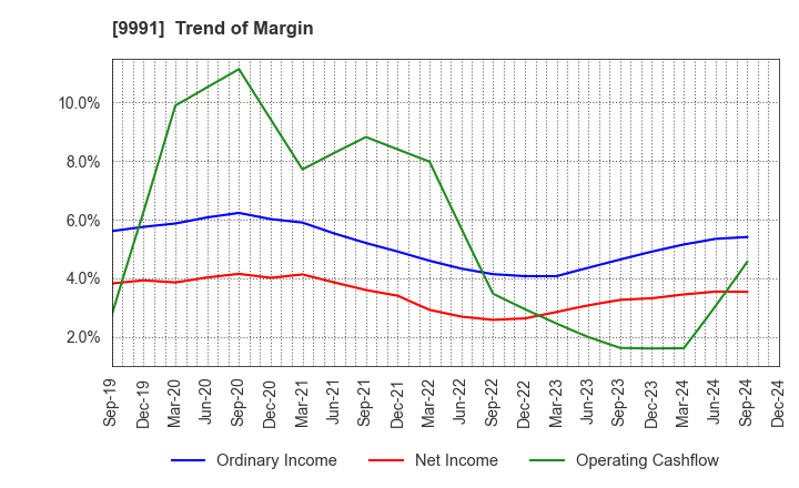 9991 GECOSS CORPORATION: Trend of Margin