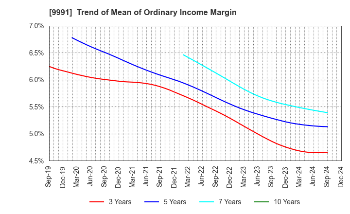 9991 GECOSS CORPORATION: Trend of Mean of Ordinary Income Margin