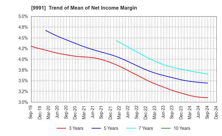 9991 GECOSS CORPORATION: Trend of Mean of Net Income Margin