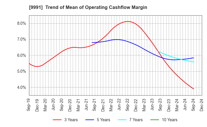 9991 GECOSS CORPORATION: Trend of Mean of Operating Cashflow Margin