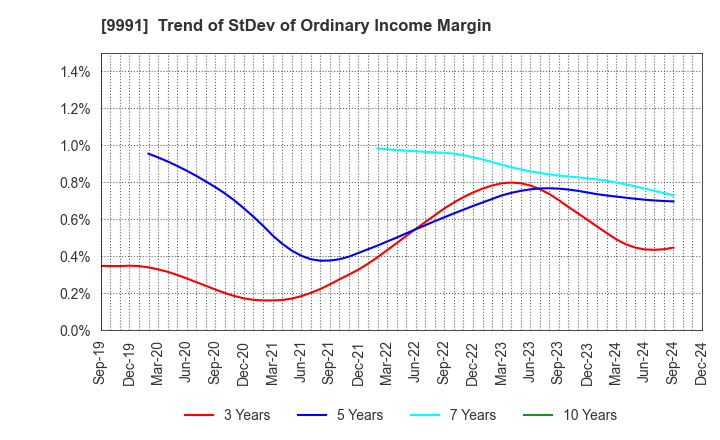 9991 GECOSS CORPORATION: Trend of StDev of Ordinary Income Margin