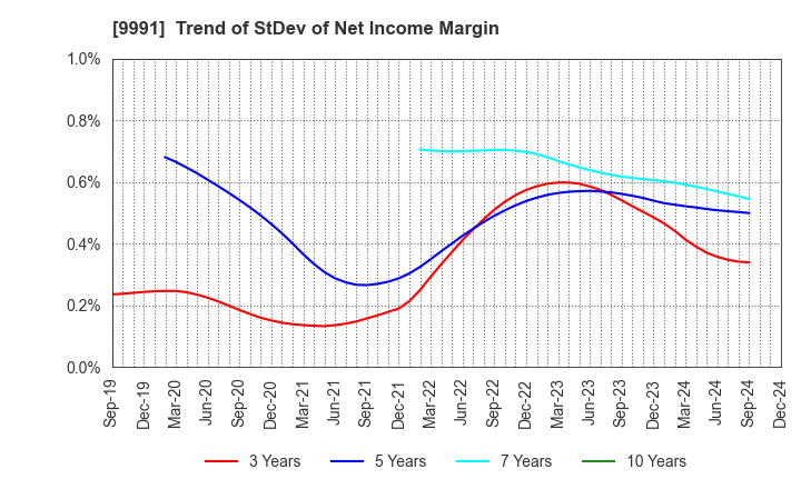 9991 GECOSS CORPORATION: Trend of StDev of Net Income Margin